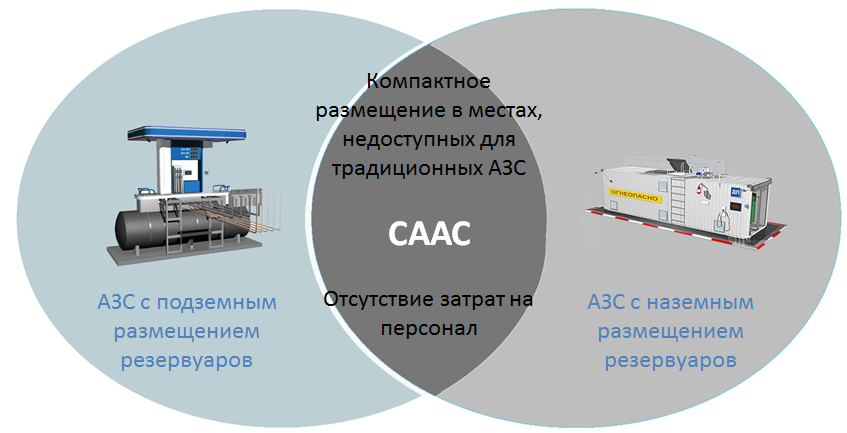 Комплектная ААЗС